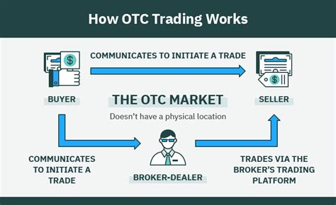 otc 장외거래, 달콤한 위험과 달콤한 기회의 이중주